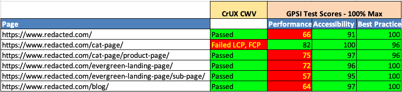 Table showing GPSI (Google PageSpeed Insights) test scores for six anonymized site page types. The columns include page URL (redacted), CrUX Core Web Vitals status (mostly “Passed,” with one “Failed LCP, FCP”), and GPSI test scores for Performance, Accessibility, and Best Practice. Color coding highlights lower performance scores in red, high scores in green, and one failed status in yellow/red for easy visual diagnosis.