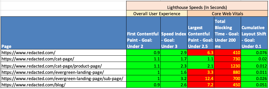 able of Lighthouse speed metrics for six anonymized site page types, showing “Overall User Experience” (First Contentful Paint, Speed Index) and “Core Web Vitals” (Largest Contentful Paint, Total Blocking Time, Cumulative Layout Shift). Each metric is color-coded: green for passing values, red for failed thresholds. Notably, Total Blocking Time and Largest Contentful Paint fail on multiple pages, indicated by red cells, while all pages pass Cumulative Layout Shift. URLs are redacted for privacy.
