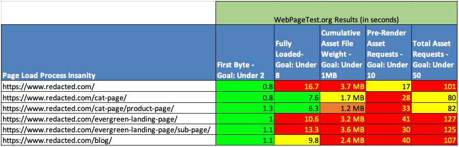 Table of WebPageTest.org page speed results for six anonymized site page types. Columns show First Byte time (goal under 2s), Fully Loaded time (goal under 8s), Cumulative Asset File Weight (goal under 1MB), Pre-Render Asset Requests (goal under 10), and Total Asset Requests (goal under 50). Results are color-coded: green for passing, yellow for borderline, and red for failing values. Most pages fail “Fully Loaded” time and “Cumulative Asset File Weight” goals, with several pages also exceeding recommended request counts. URLs are redacted for privacy.