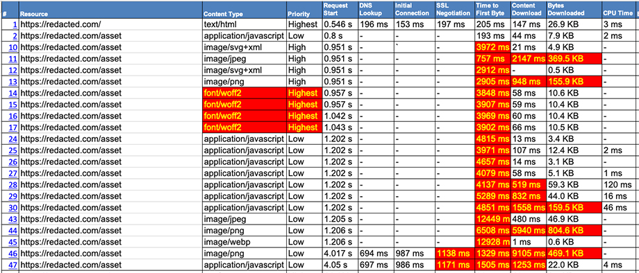 Waterfall table of asset requests for a redacted web page, showing resource URLs, content types, priority, request start times, and various speed metrics. Font files (highlighted in red) have the highest priority but show long Time to First Byte values (over 900 ms) and slow download times. Several JavaScript and image files also have high TTFB or download times highlighted in red or orange. This highlights delays in loading critical fonts and large assets, impacting overall page speed. Sensitive client details are anonymized; table is color-coded to flag problematic timings.

